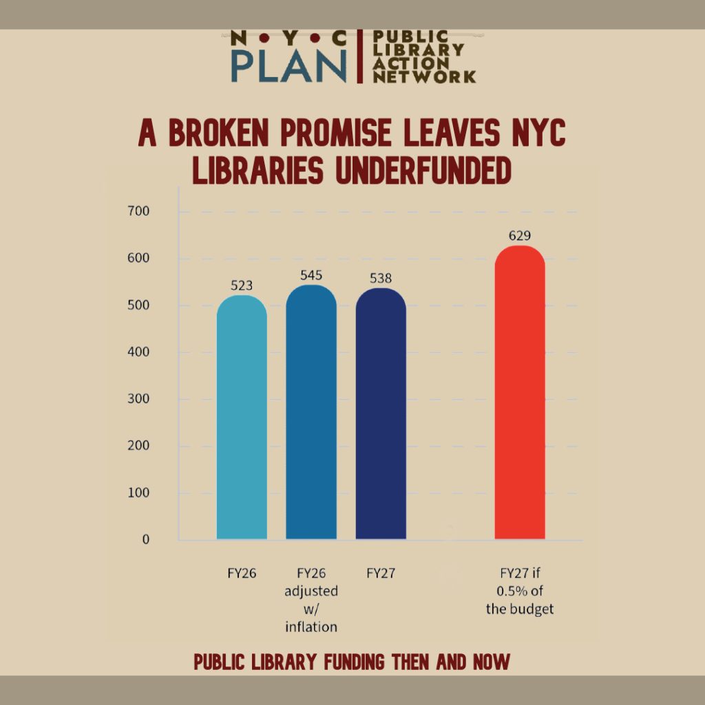 A graphic representation of the list above. It shows a graph with numeric values on the y axis ranging from $0 to $700 million dollars and then four bars on the x axis. The first bar shows the FY 26 amount for libraries as $523 million, the second shows what $523 million adjusted for inflation would be today, which is $545 million, the third shows the FY 27 amount which is $538 million, and separated from these bars on the far right-hand side of the chart is a fourth bar which shows the amount that was promised for FY 27, 0.5% of the city budget, which is $629 million
